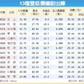 3/17台灣市場:  13檔雙低股 法人力挺