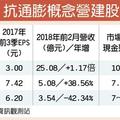 3/17房地產:  營建股 抗通膨概念族群抬頭