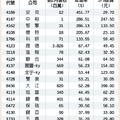 生醫股好威 18家前二月營收年增3成