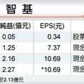 補教人生好賺 智基連2年賺逾一股