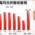 聯發科、輝達、比特大陸包產能 台積接單旺