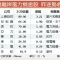 3/21 離岸風電商機大 概念股營運進補