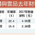 3/24 雄獅、雲品 去年業績飆三高