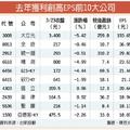 3/24 台灣市場:  70業績亮眼 家去年獲利、EPS雙高