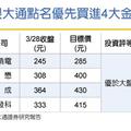 3/29 全球股市陰晴不定 小摩喊買台股4大金剛