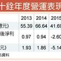 3/29 十銓去年每股樂賺4.79元