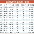 12檔投信季底作帳股 衝刺