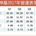 4/3個股產業:  多路並進 神基拚　年成長翻倍