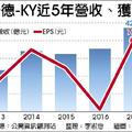 4/3 獲手機新單 聯德-KY EPS挑戰1股本