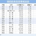 4/4  清明連假受惠股 4大族群出列