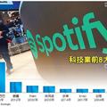 4/5 Spotify風光IPO 科技業史上第8大