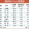 4/9 新iPhone下半年上陣 概念股先蹲後跳