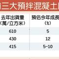 4/17 亞東、國產 今年預拌混凝土出貨看增