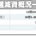 減資+配息 義隆每股發5.58元