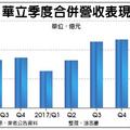 4/19 華立好運到 Q2營收再衝高