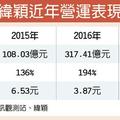 不怕台股逆風 緯穎連日狂飆