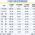 4/27 外資逆勢買超 10檔扮反攻火種