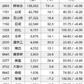 4/28市場焦點:  5月看漲股 法人卡位