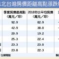 雙北市房價 跌回5年前水準