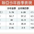 5/1  聯亞Q2營收、毛利率 拚持平