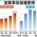 5/2  宜鼎Q1獲利年增逾1.3倍、每股賺3.33元 Q2續旺