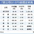 5/5  Q1獲利搶先報 7家EPS創新高