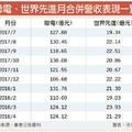 5/10  聯電、世界先進 Q2營運月月高