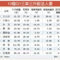 5/16  10好漢三率三升 法人搶進