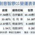 5/17  量子運算ASIC夯 創意、智原受惠