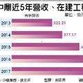 5/23  中鼎簽約案量爆發 年增估逾5成