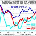 5/26  台經院：Q2淡季發酵 製造業轉趨保守