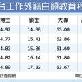 攬才有成？ 學者、外籍白領打臉勞動部