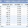 5/27  上市櫃首季143億匯損 蓄勢回沖