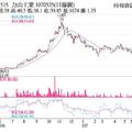 法人選股:  力山 買超助威穩步走高