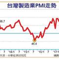 6/2  台灣製造業PMI 連26月擴張