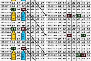  六合彩【4月7日】2星孤碰版路