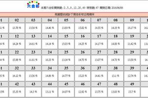 6/8六合彩彩球出現機率參考看看