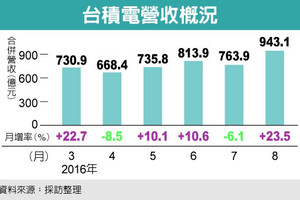 增23% 台積營收新高