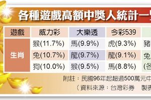 台彩過年加碼10億 鼠、馬、蛇偏財運最旺