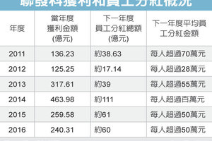 IC廠每股獲利洗牌 聯發科恐跌出前10名