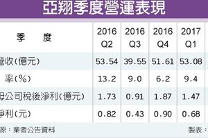 今年好旺 亞翔手握逾百億訂單