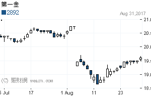 提前反應升息 一銀淨利收年增2倍 第一金將提高股利