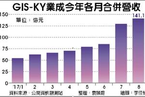 GIS-KY業成8月營收攀峰 Q3高成長