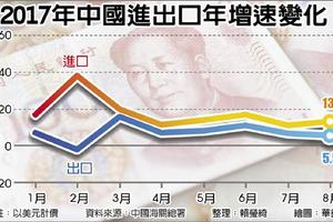 人民幣狂升 衝擊陸8月出口