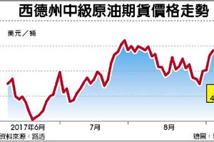 艾瑪周日襲佛州 美股傳災情 油價重挫