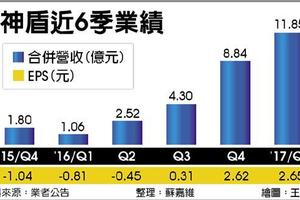 神盾獲三星大訂單，歐系外資：目標看386元