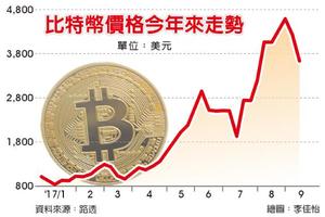 比特幣反彈13% 周線仍慘