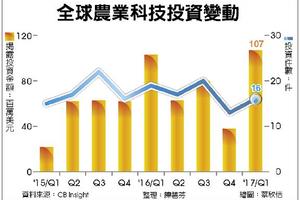 農業新創吸金 台灣創投撒錢近10億