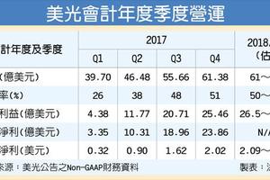 美光：記憶體今年底前都缺貨