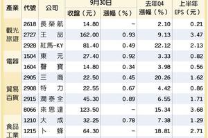 10/1台灣市場: 12檔長假消費股 看旺